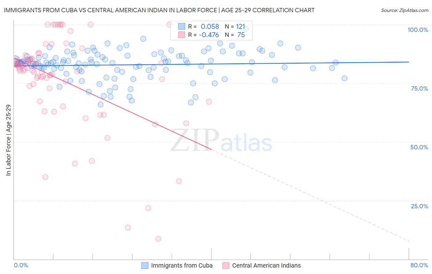 Immigrants from Cuba vs Central American Indian In Labor Force | Age 25-29