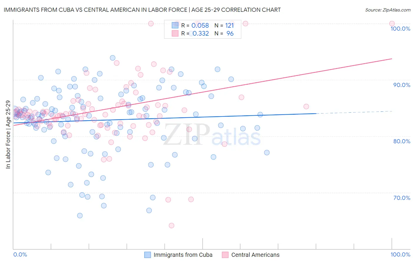 Immigrants from Cuba vs Central American In Labor Force | Age 25-29