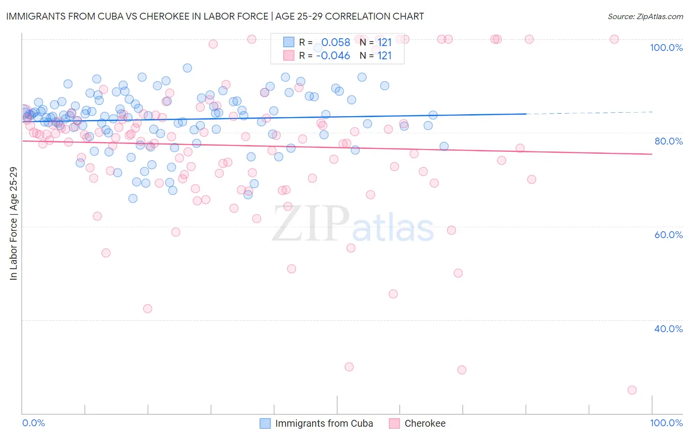 Immigrants from Cuba vs Cherokee In Labor Force | Age 25-29