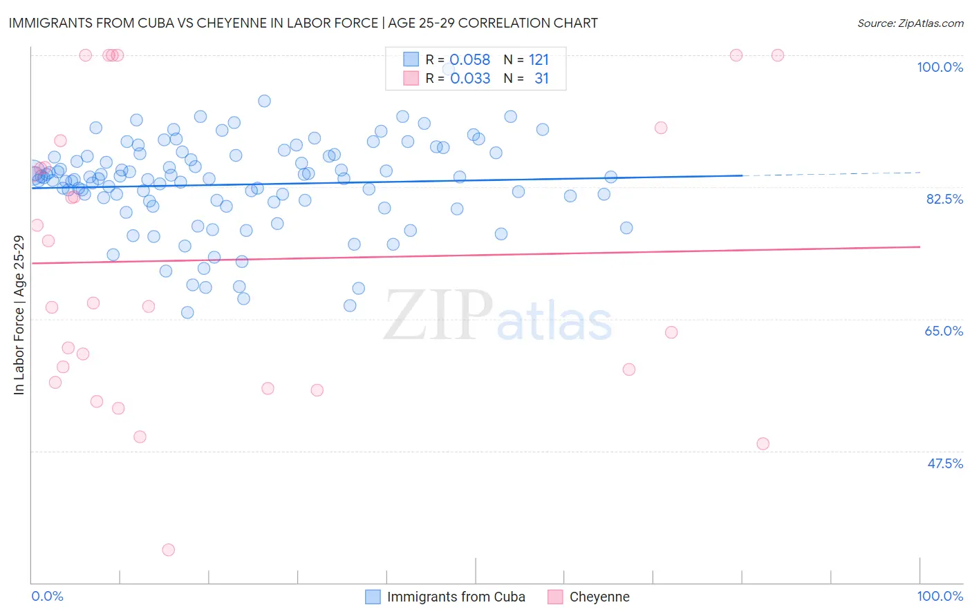 Immigrants from Cuba vs Cheyenne In Labor Force | Age 25-29