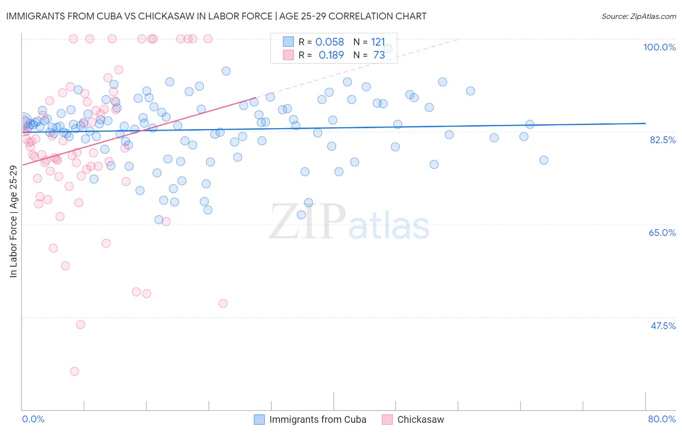 Immigrants from Cuba vs Chickasaw In Labor Force | Age 25-29