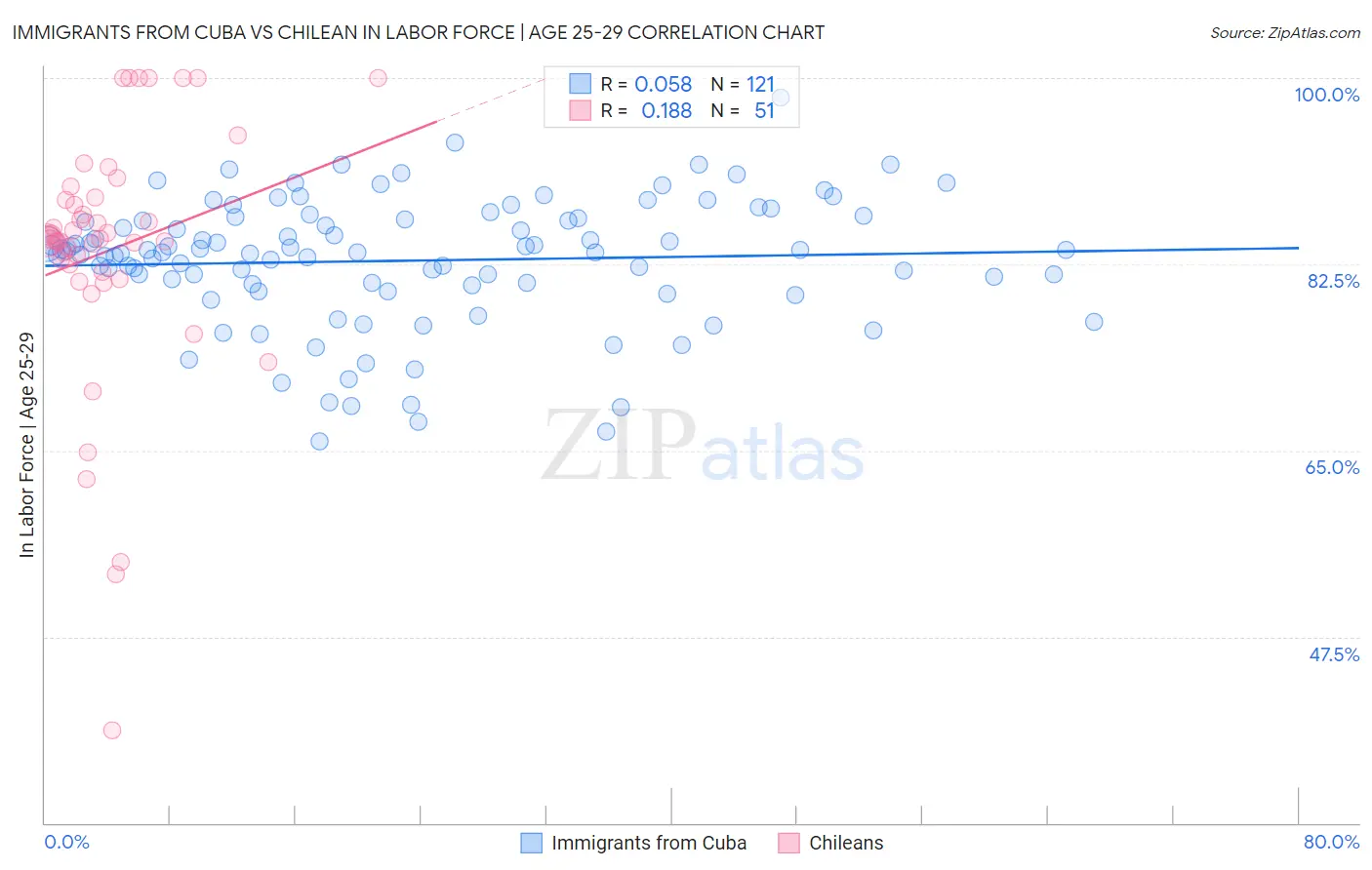 Immigrants from Cuba vs Chilean In Labor Force | Age 25-29