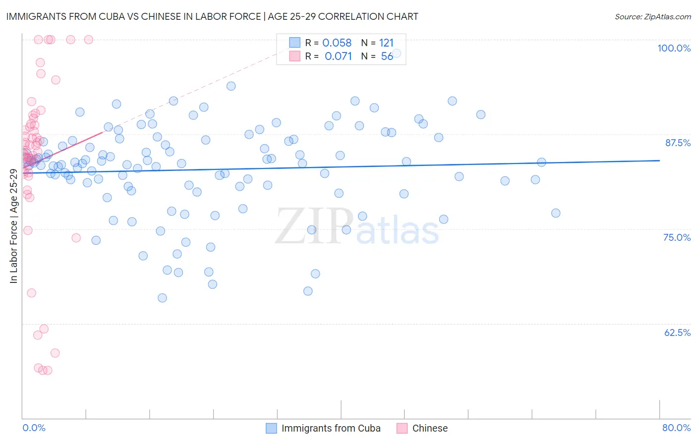 Immigrants from Cuba vs Chinese In Labor Force | Age 25-29