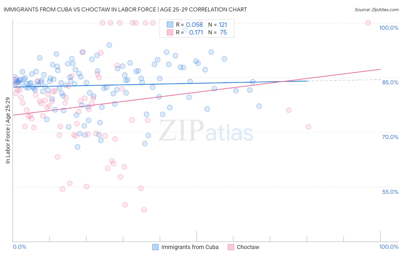 Immigrants from Cuba vs Choctaw In Labor Force | Age 25-29