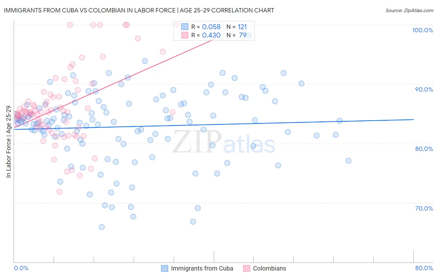 Immigrants from Cuba vs Colombian In Labor Force | Age 25-29