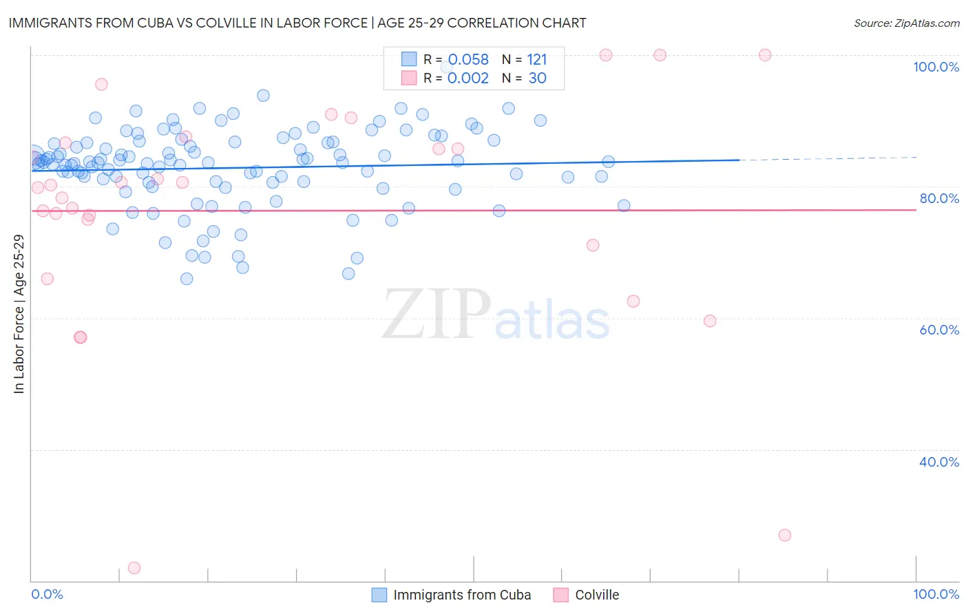 Immigrants from Cuba vs Colville In Labor Force | Age 25-29