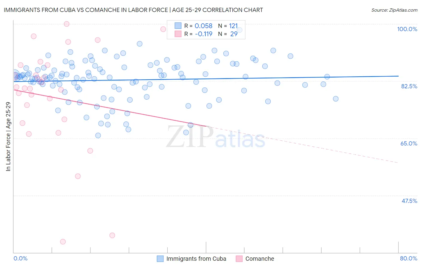 Immigrants from Cuba vs Comanche In Labor Force | Age 25-29