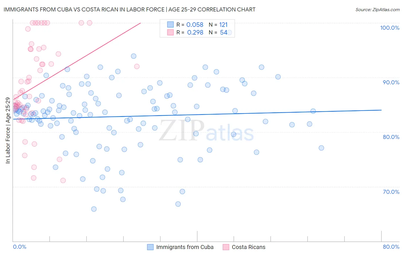 Immigrants from Cuba vs Costa Rican In Labor Force | Age 25-29