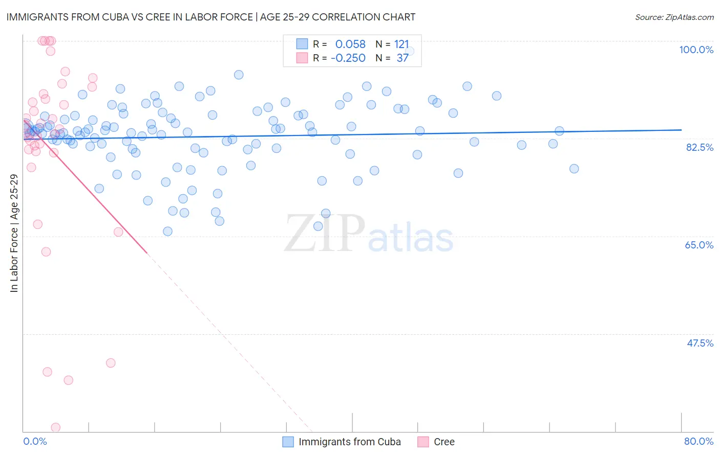 Immigrants from Cuba vs Cree In Labor Force | Age 25-29