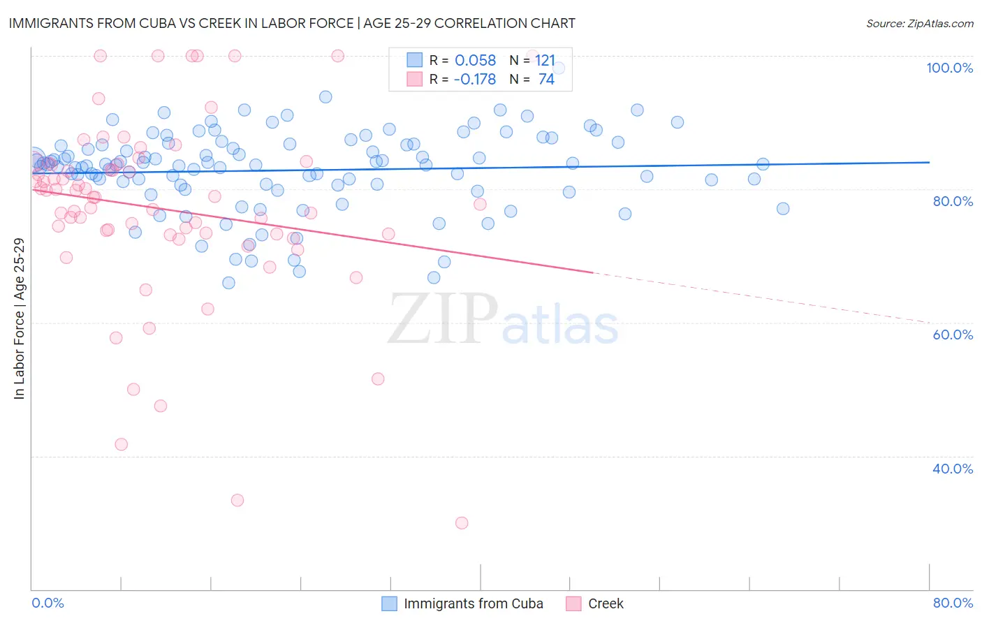 Immigrants from Cuba vs Creek In Labor Force | Age 25-29