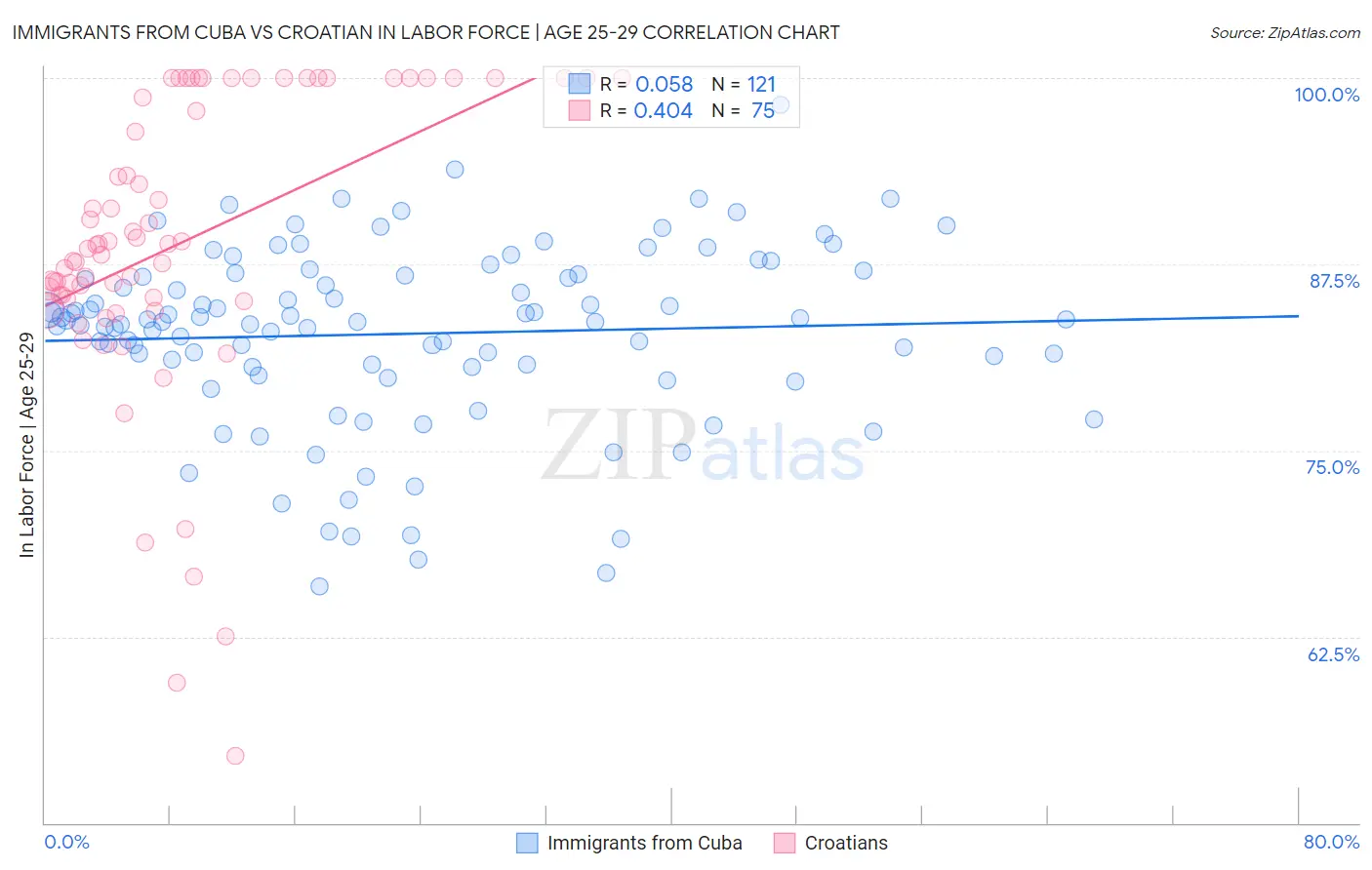 Immigrants from Cuba vs Croatian In Labor Force | Age 25-29