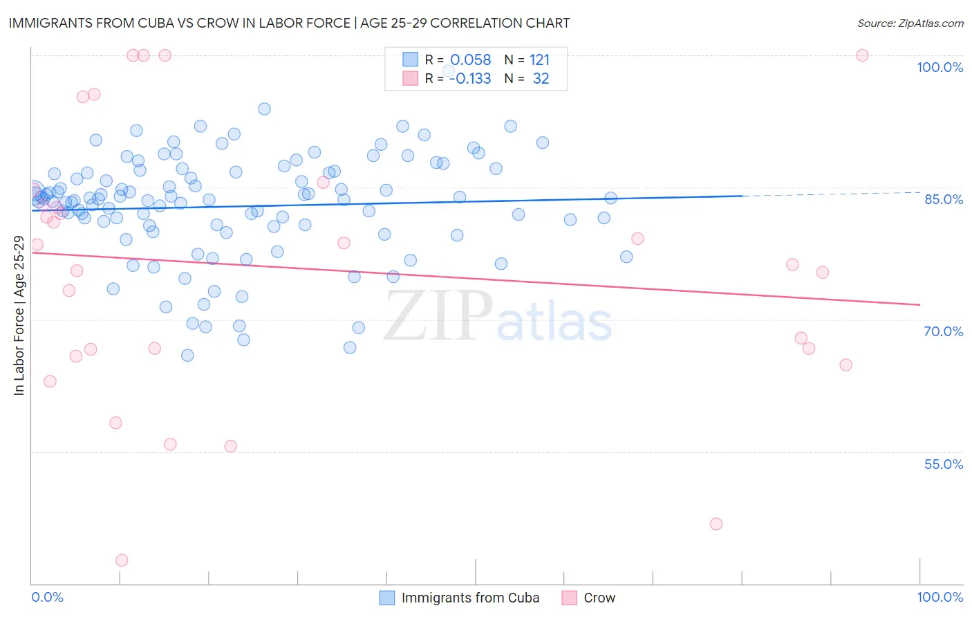 Immigrants from Cuba vs Crow In Labor Force | Age 25-29