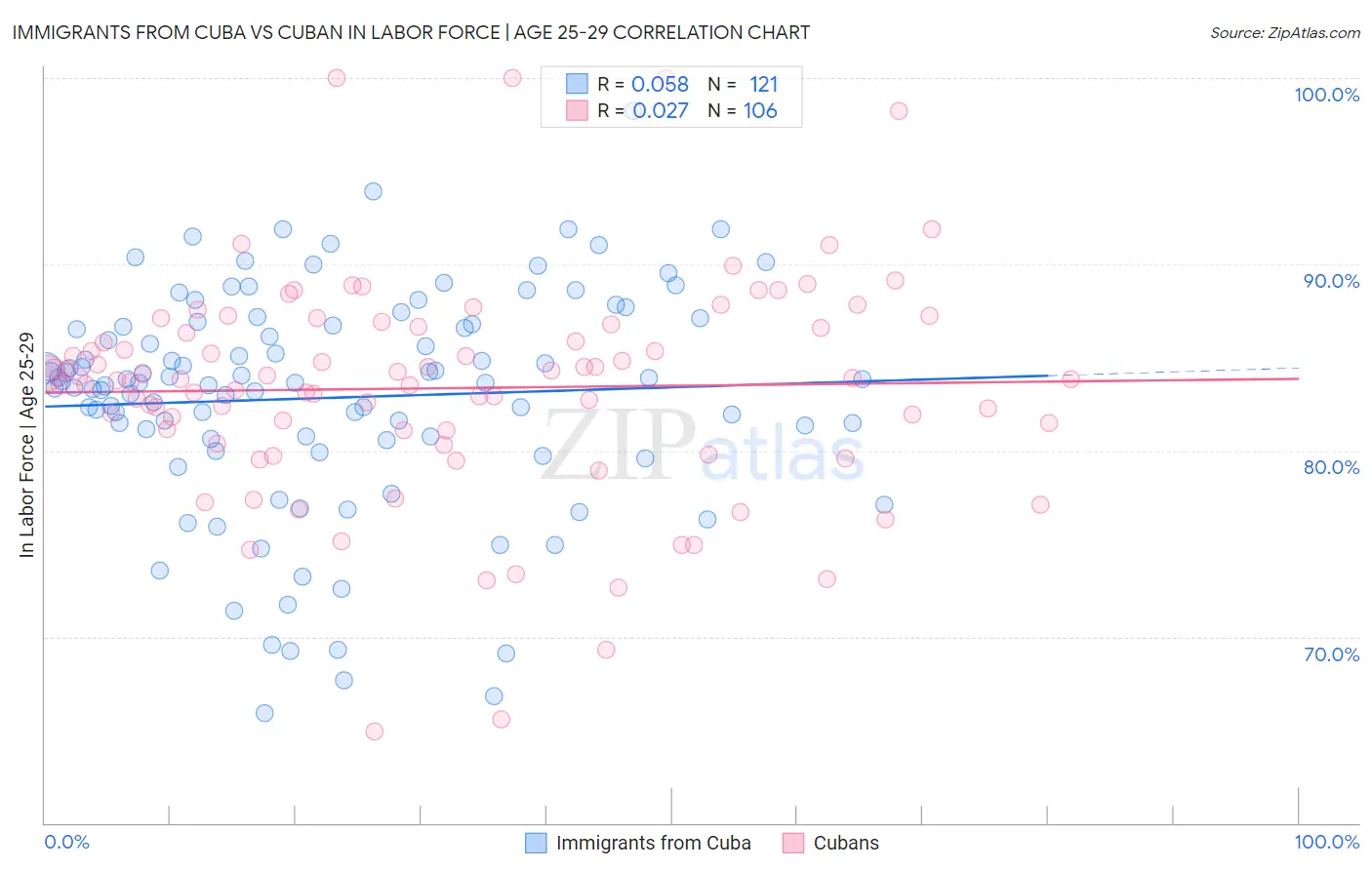 Immigrants from Cuba vs Cuban In Labor Force | Age 25-29