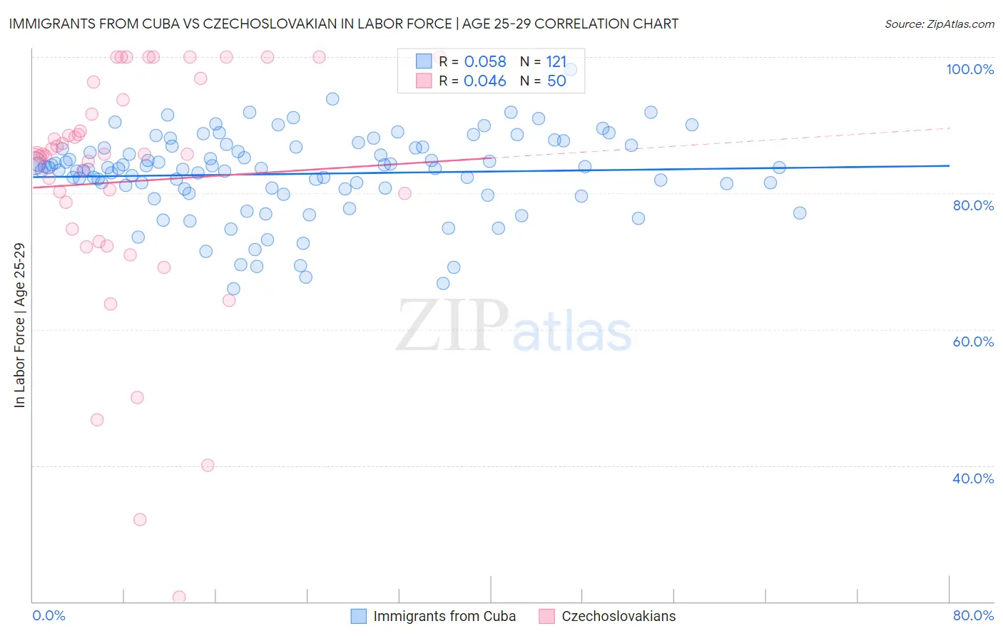 Immigrants from Cuba vs Czechoslovakian In Labor Force | Age 25-29