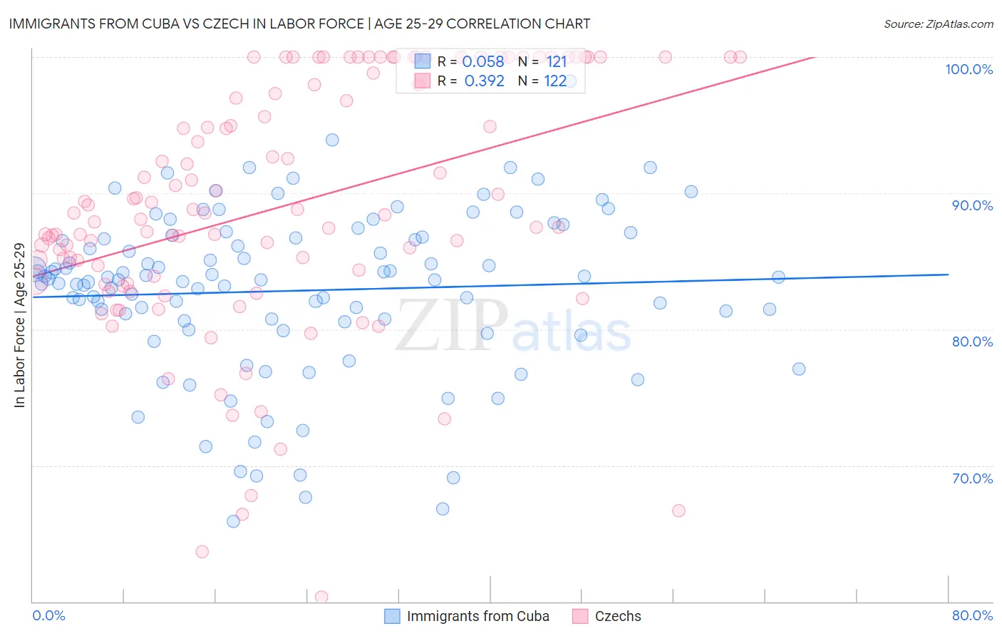 Immigrants from Cuba vs Czech In Labor Force | Age 25-29