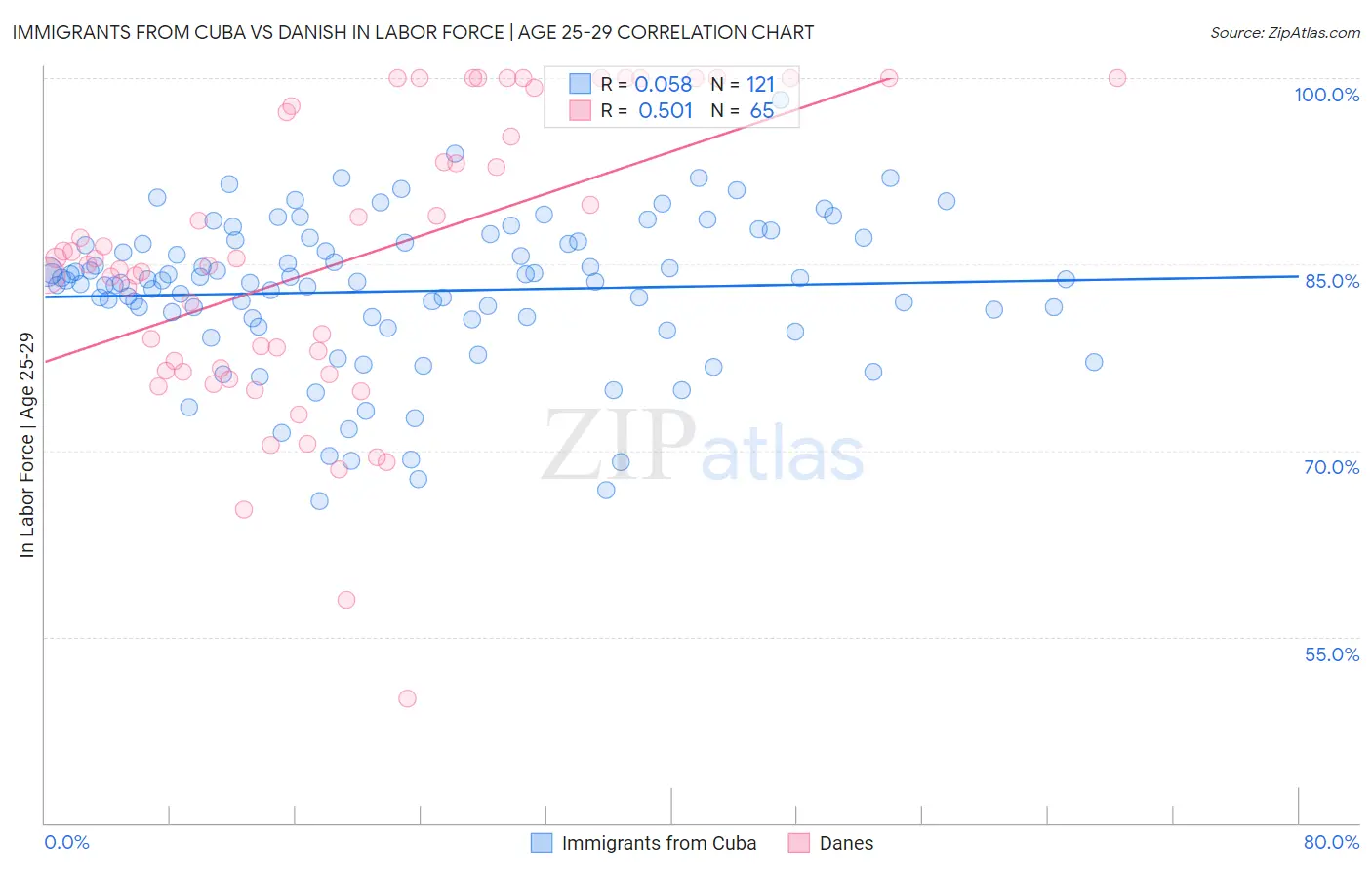 Immigrants from Cuba vs Danish In Labor Force | Age 25-29