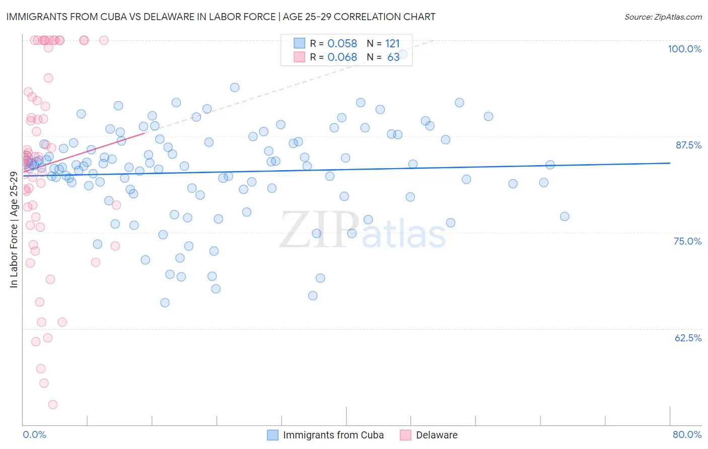 Immigrants from Cuba vs Delaware In Labor Force | Age 25-29