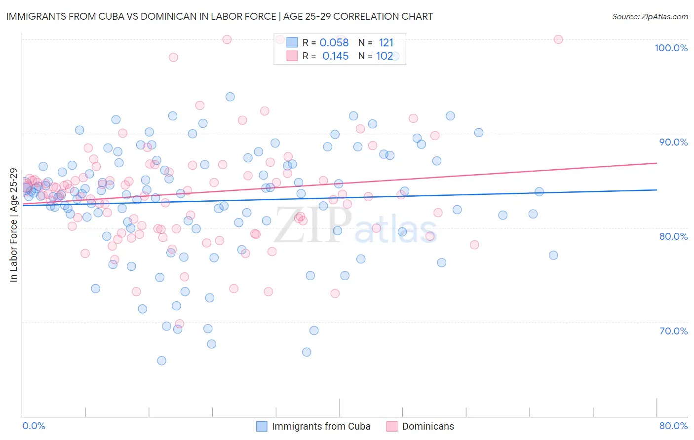 Immigrants from Cuba vs Dominican In Labor Force | Age 25-29