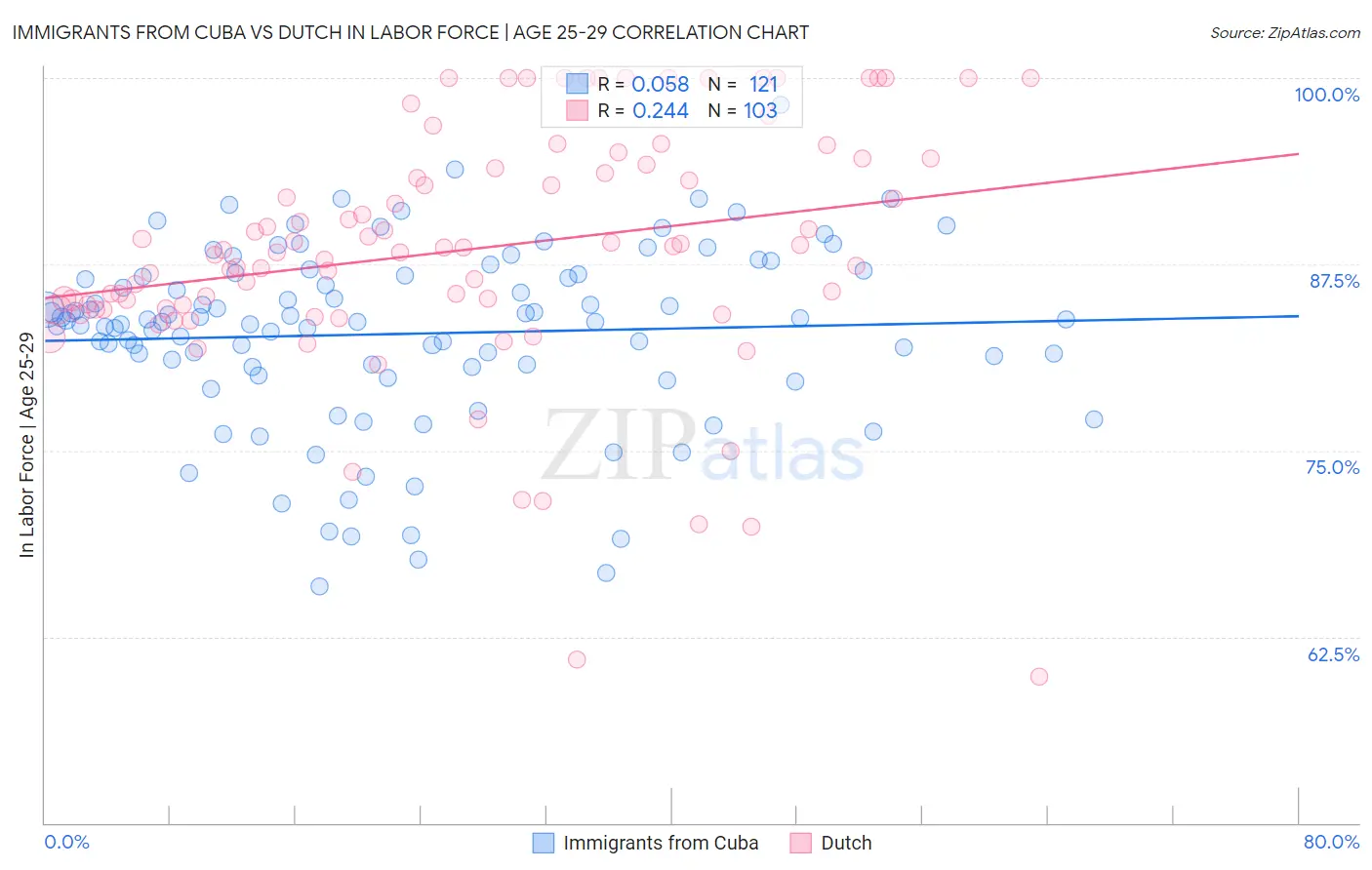 Immigrants from Cuba vs Dutch In Labor Force | Age 25-29