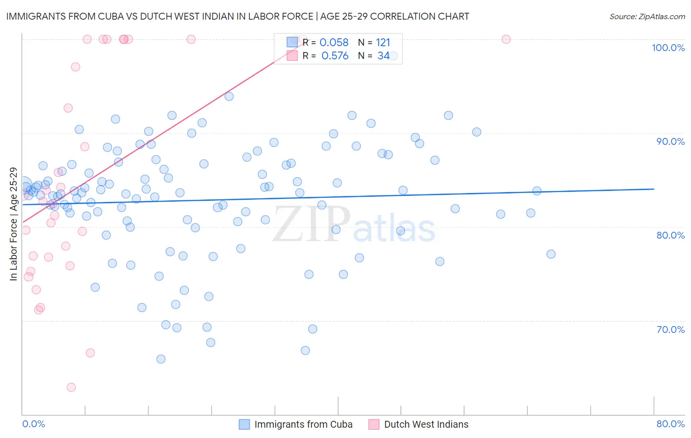 Immigrants from Cuba vs Dutch West Indian In Labor Force | Age 25-29