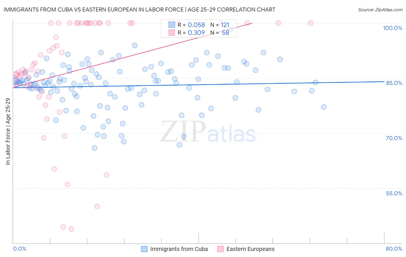 Immigrants from Cuba vs Eastern European In Labor Force | Age 25-29