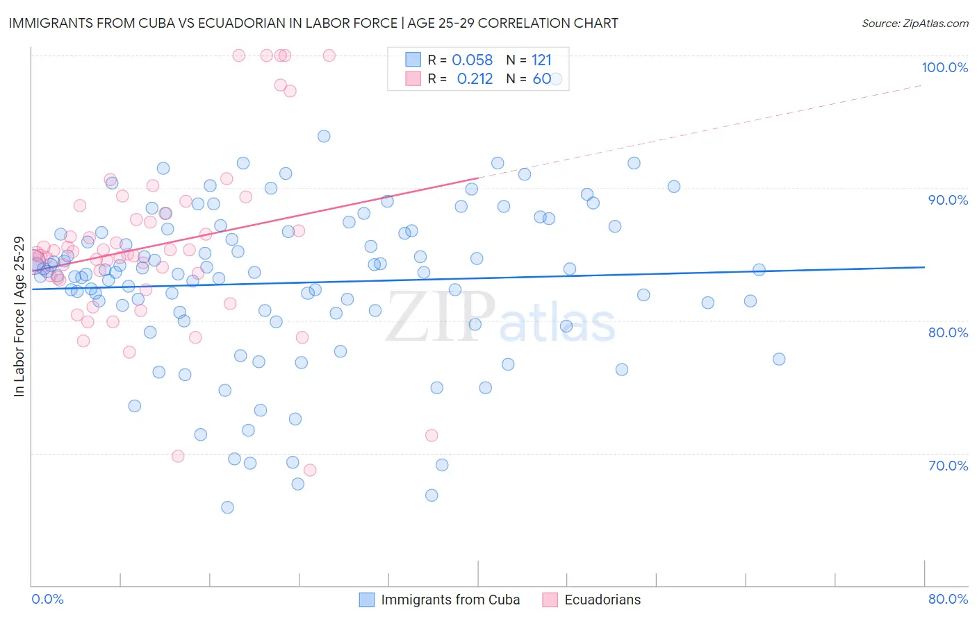 Immigrants from Cuba vs Ecuadorian In Labor Force | Age 25-29