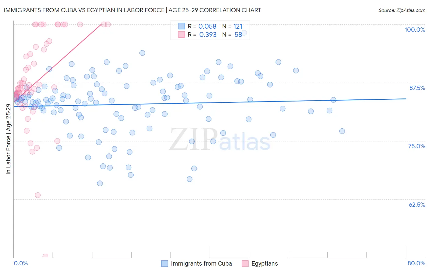 Immigrants from Cuba vs Egyptian In Labor Force | Age 25-29