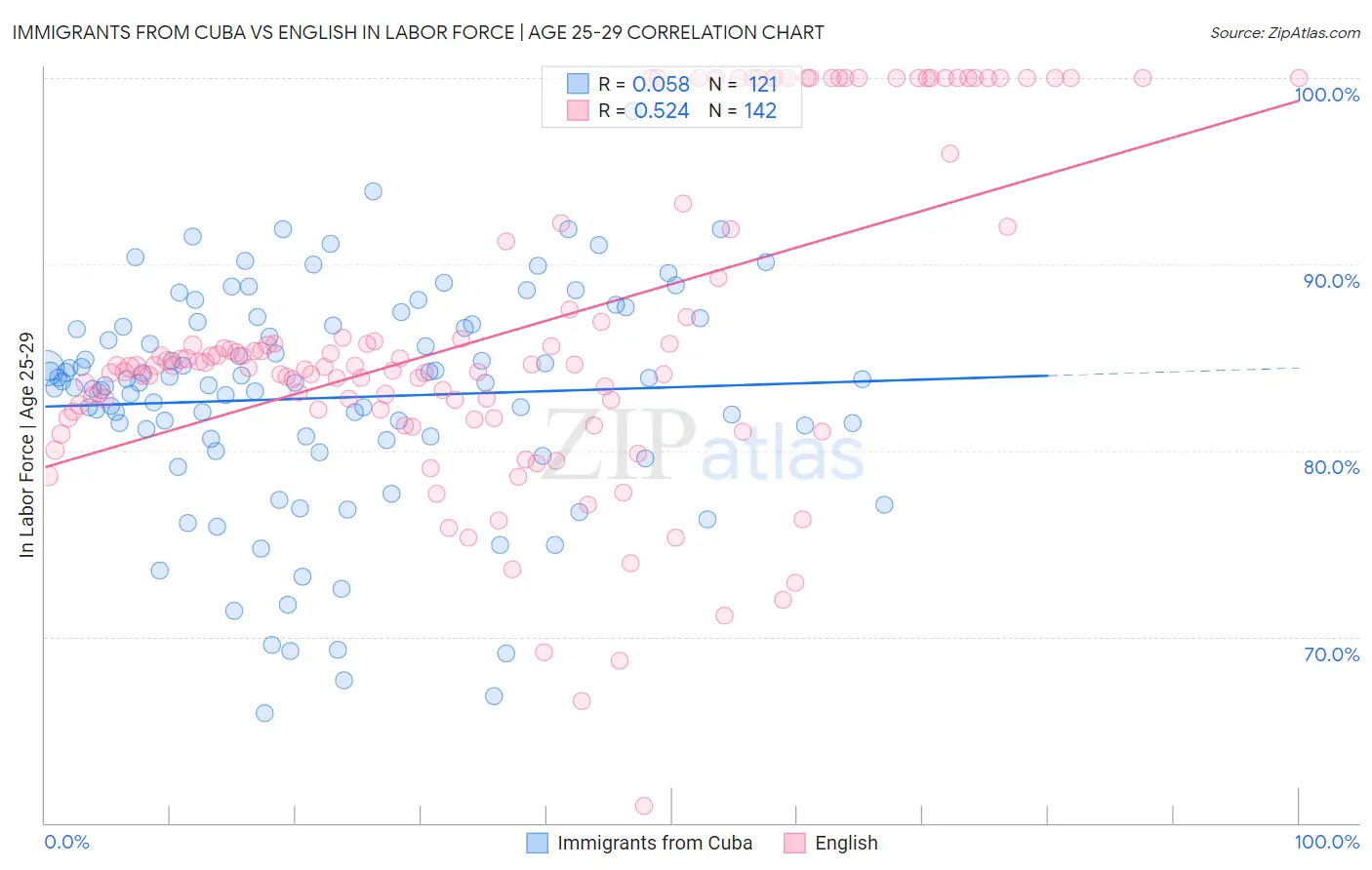 Immigrants from Cuba vs English In Labor Force | Age 25-29