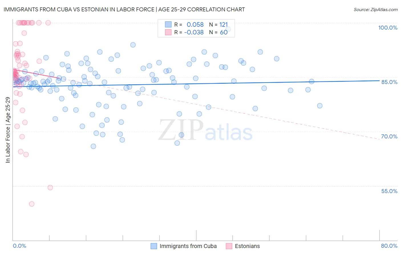 Immigrants from Cuba vs Estonian In Labor Force | Age 25-29