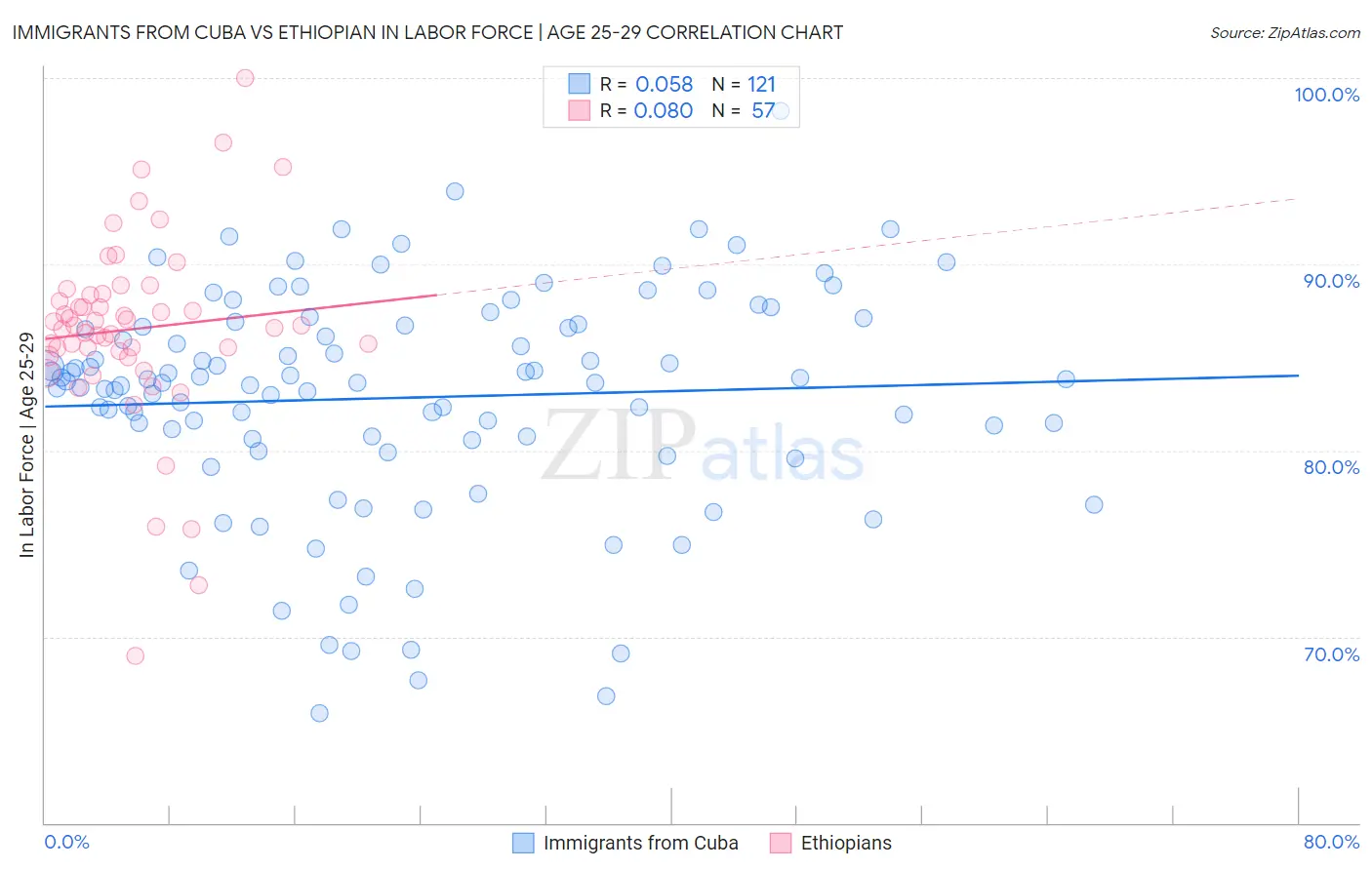 Immigrants from Cuba vs Ethiopian In Labor Force | Age 25-29