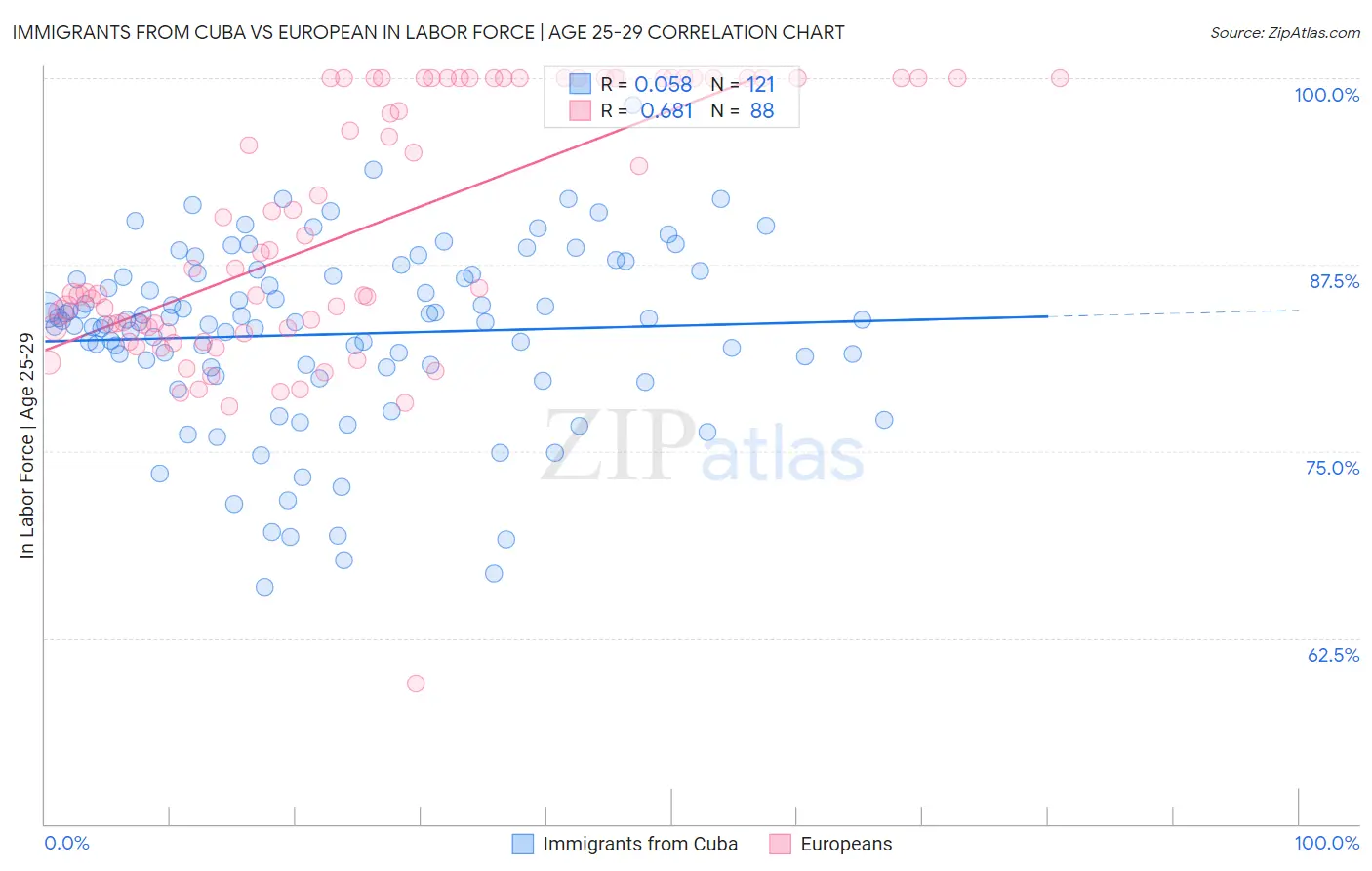 Immigrants from Cuba vs European In Labor Force | Age 25-29