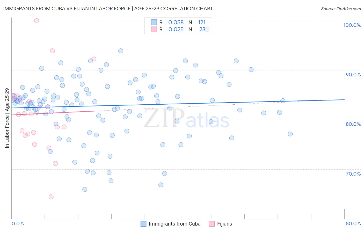 Immigrants from Cuba vs Fijian In Labor Force | Age 25-29