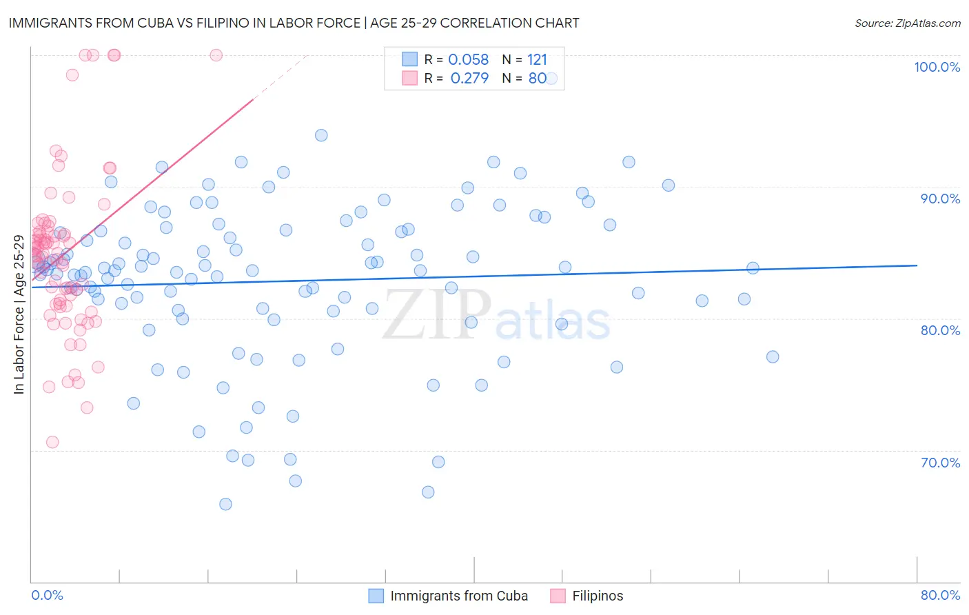 Immigrants from Cuba vs Filipino In Labor Force | Age 25-29