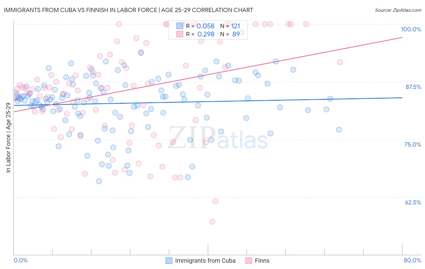 Immigrants from Cuba vs Finnish In Labor Force | Age 25-29