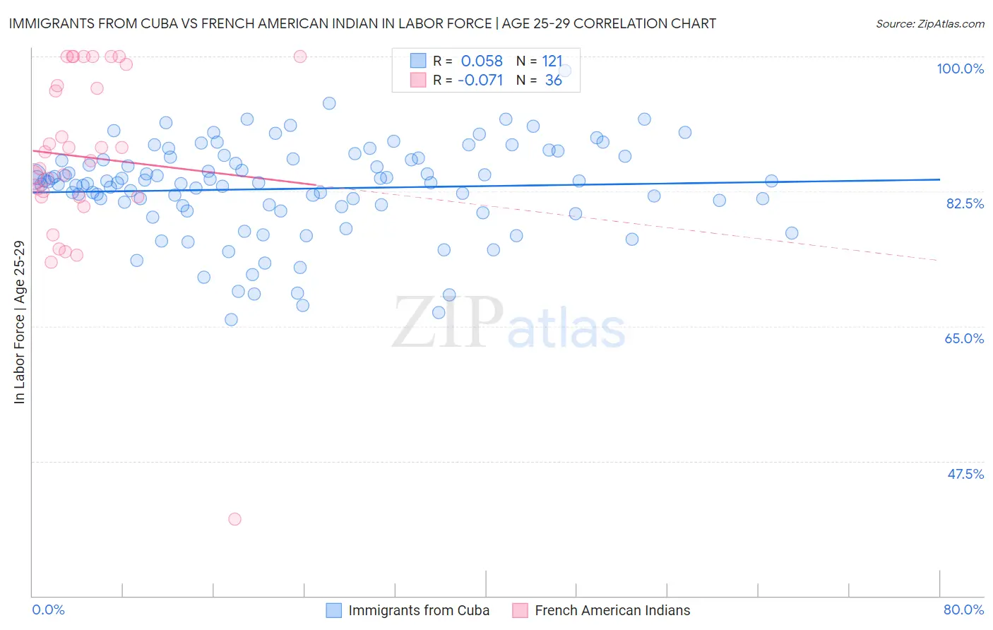 Immigrants from Cuba vs French American Indian In Labor Force | Age 25-29