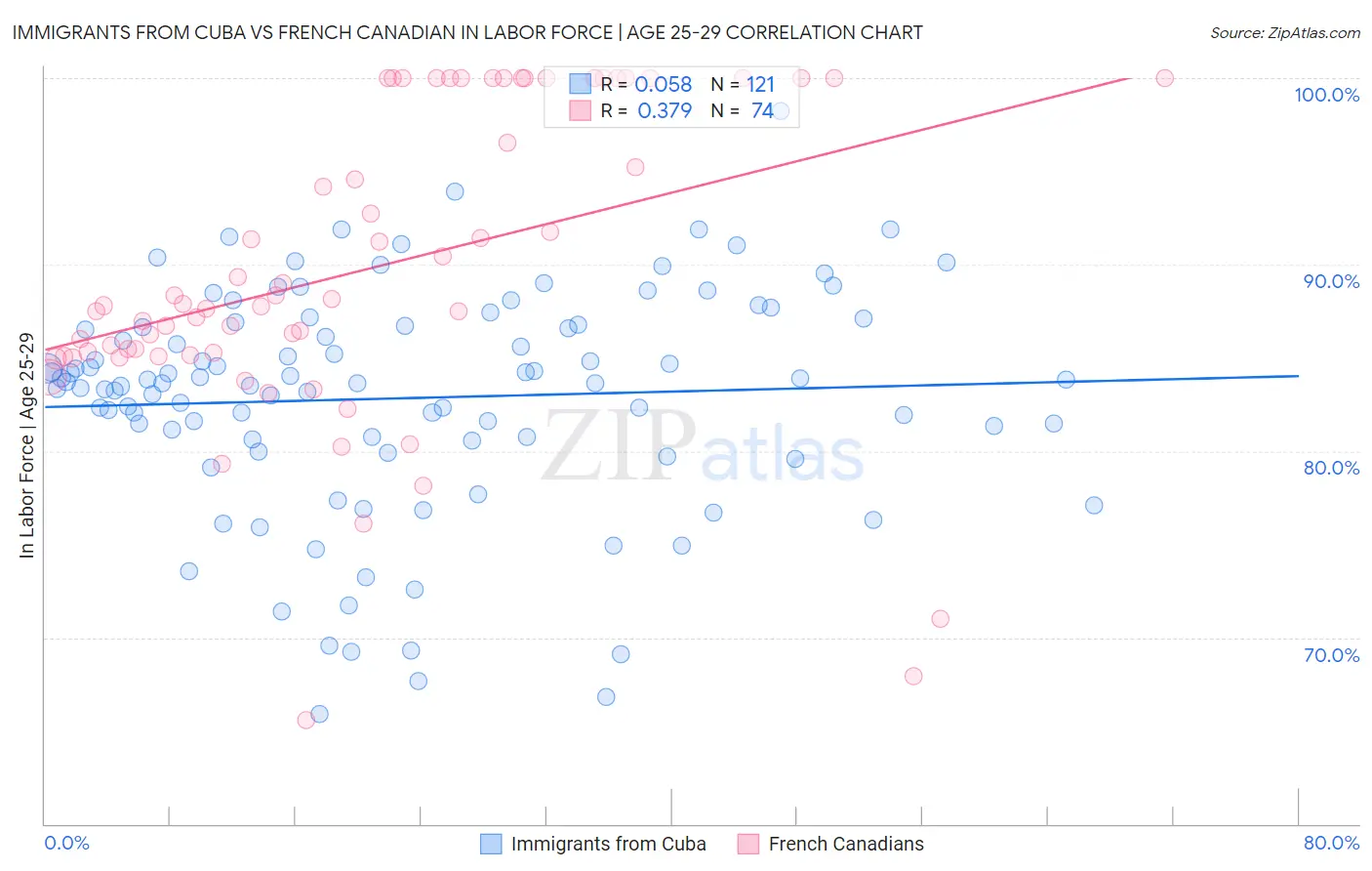 Immigrants from Cuba vs French Canadian In Labor Force | Age 25-29