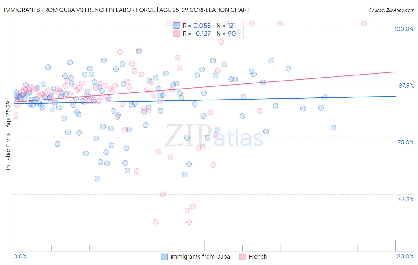 Immigrants from Cuba vs French In Labor Force | Age 25-29