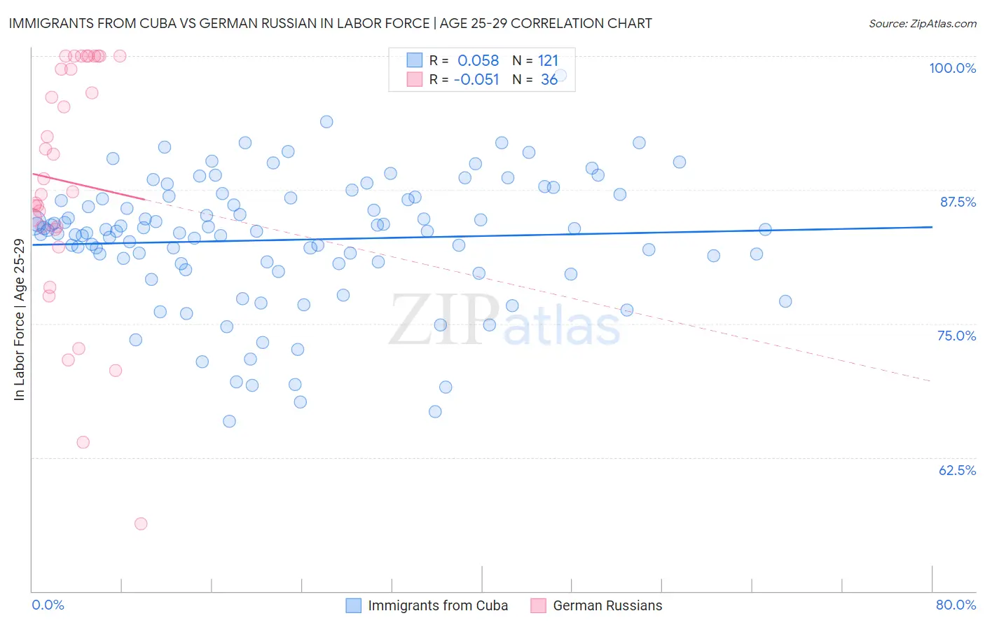 Immigrants from Cuba vs German Russian In Labor Force | Age 25-29