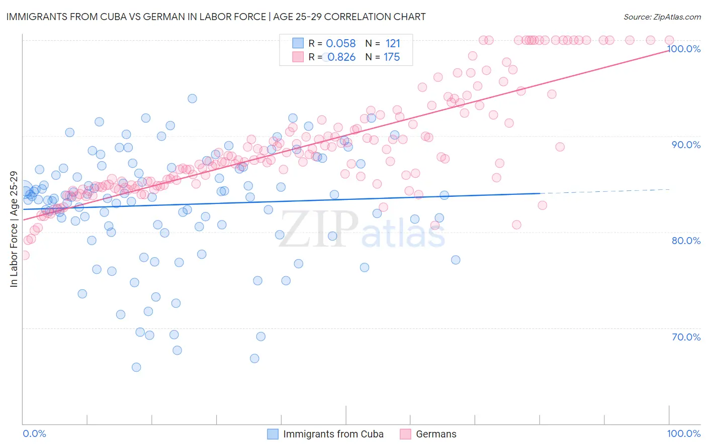 Immigrants from Cuba vs German In Labor Force | Age 25-29