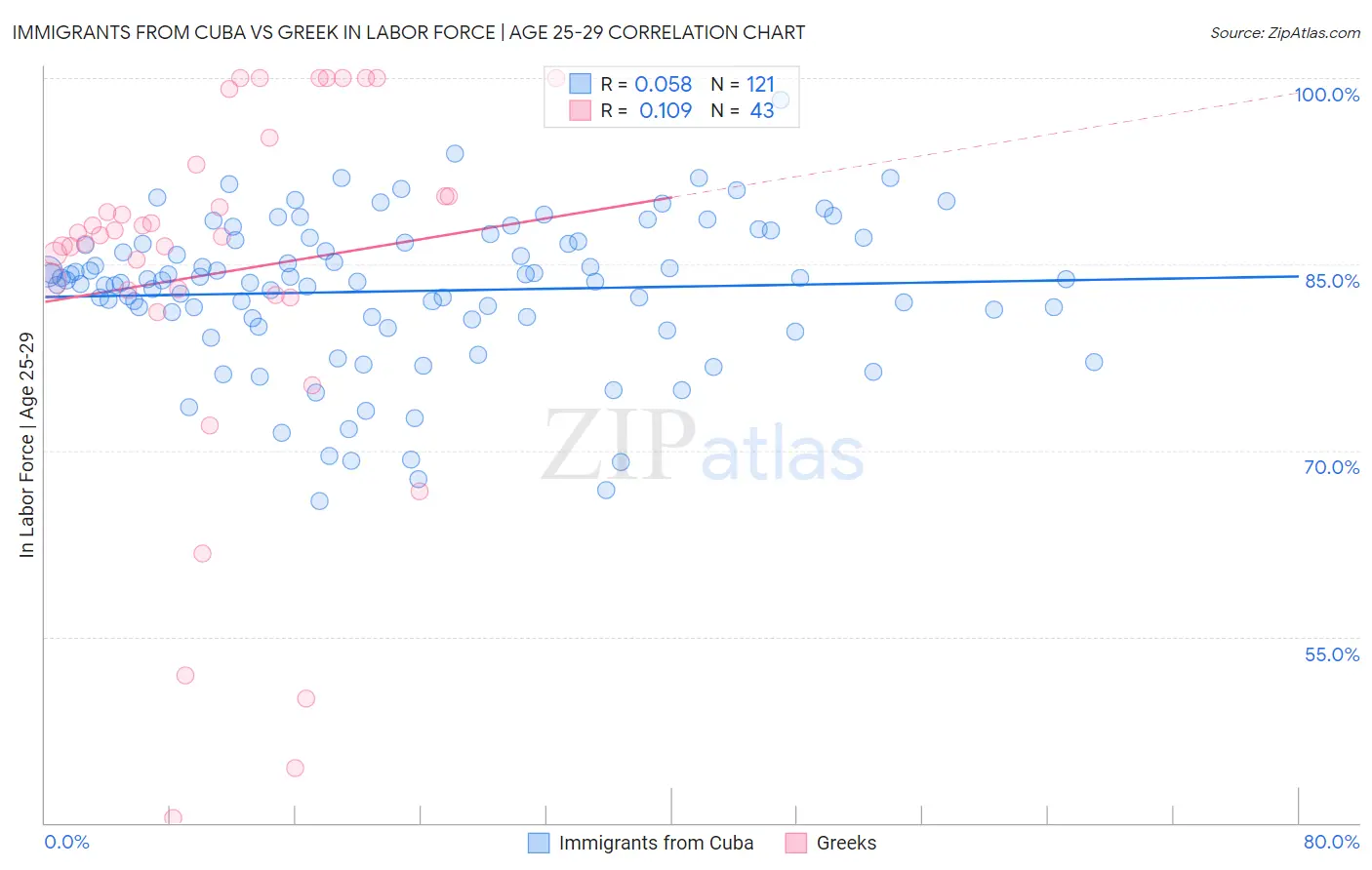 Immigrants from Cuba vs Greek In Labor Force | Age 25-29