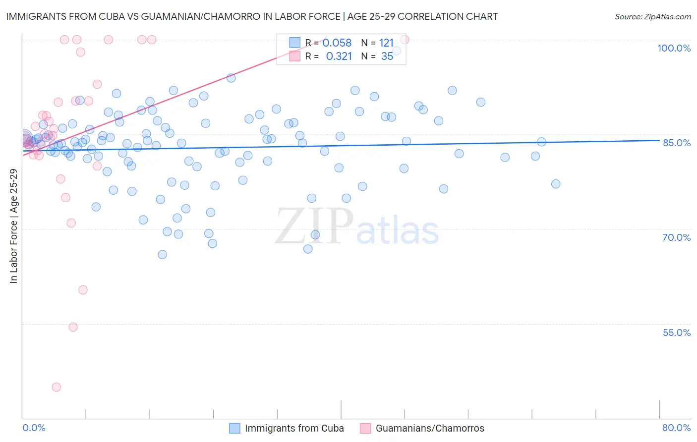 Immigrants from Cuba vs Guamanian/Chamorro In Labor Force | Age 25-29