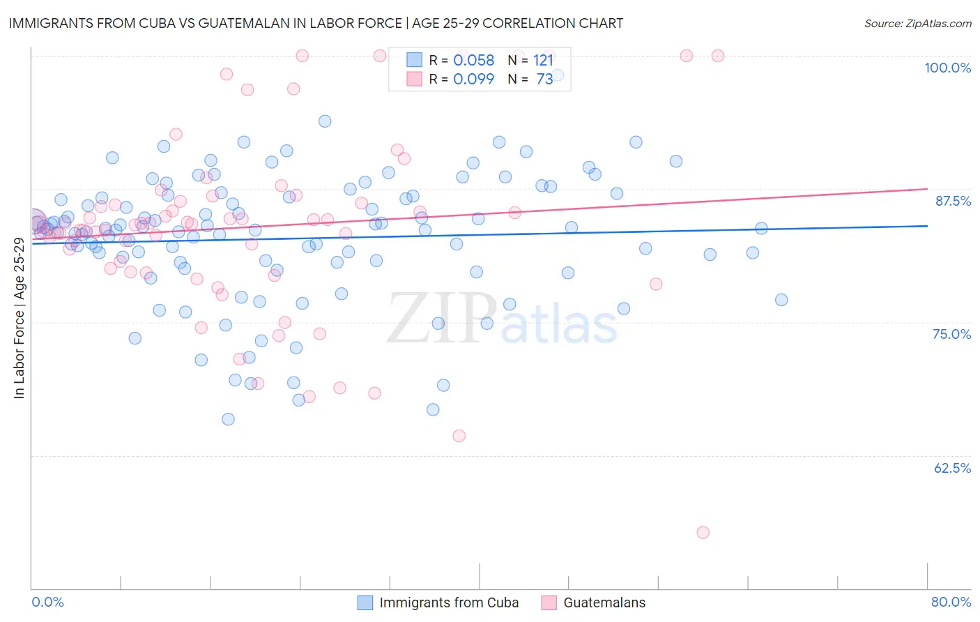 Immigrants from Cuba vs Guatemalan In Labor Force | Age 25-29