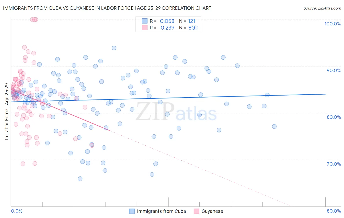 Immigrants from Cuba vs Guyanese In Labor Force | Age 25-29