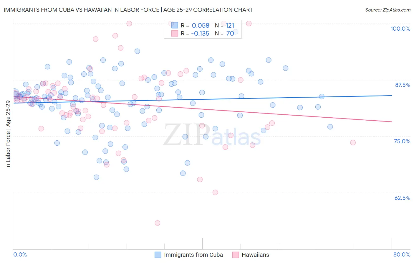 Immigrants from Cuba vs Hawaiian In Labor Force | Age 25-29