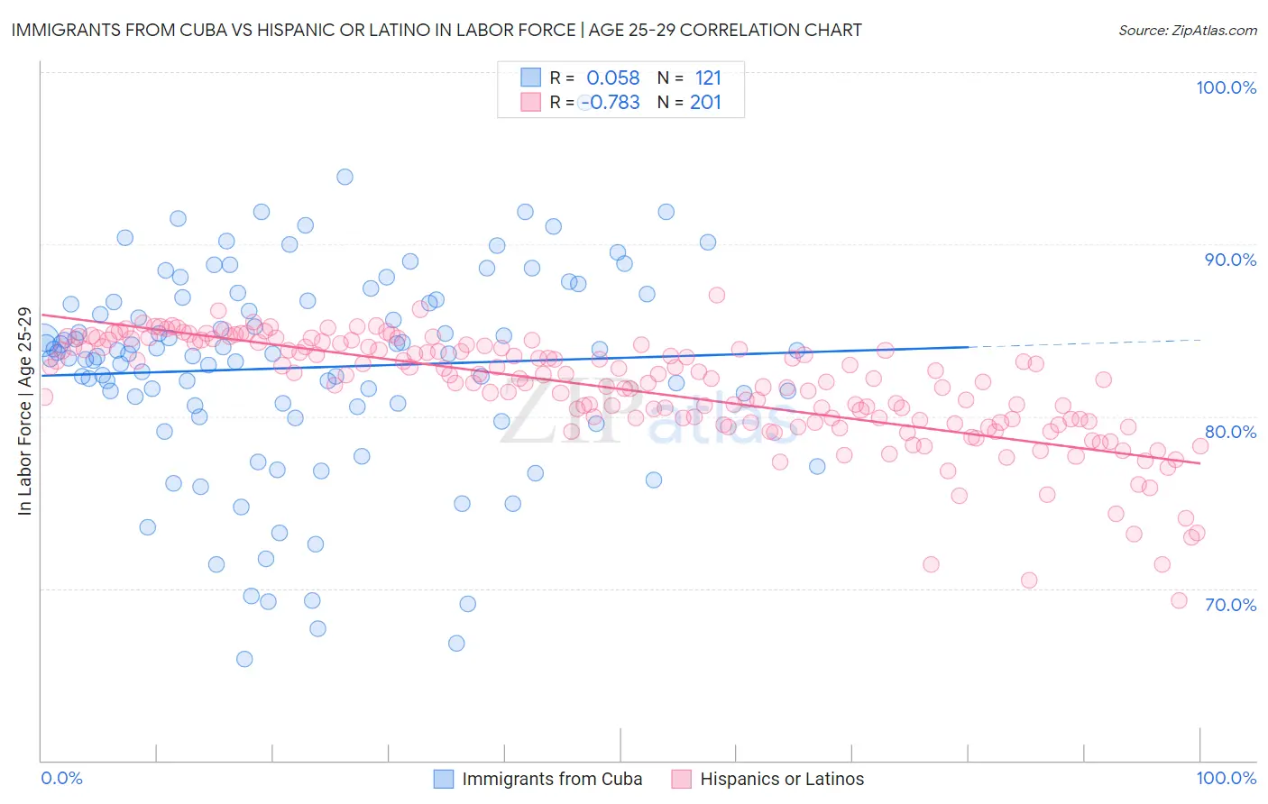 Immigrants from Cuba vs Hispanic or Latino In Labor Force | Age 25-29