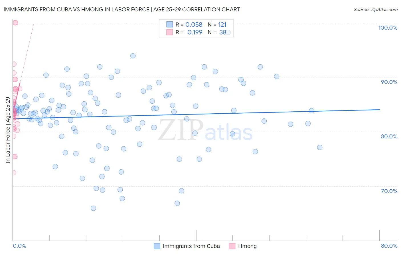 Immigrants from Cuba vs Hmong In Labor Force | Age 25-29