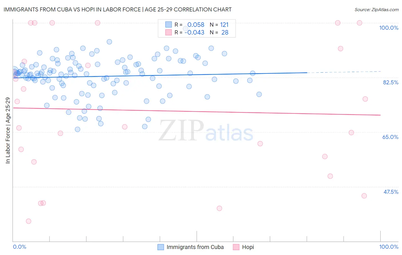 Immigrants from Cuba vs Hopi In Labor Force | Age 25-29