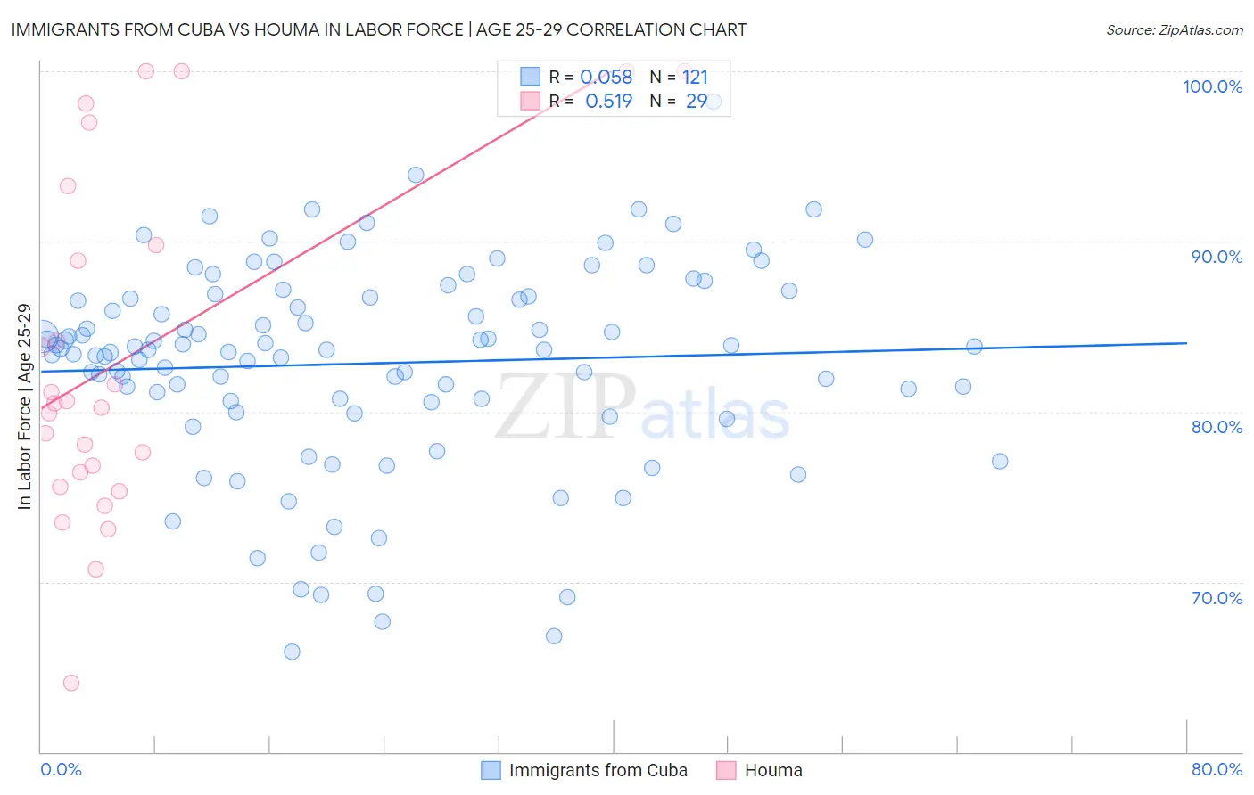 Immigrants from Cuba vs Houma In Labor Force | Age 25-29