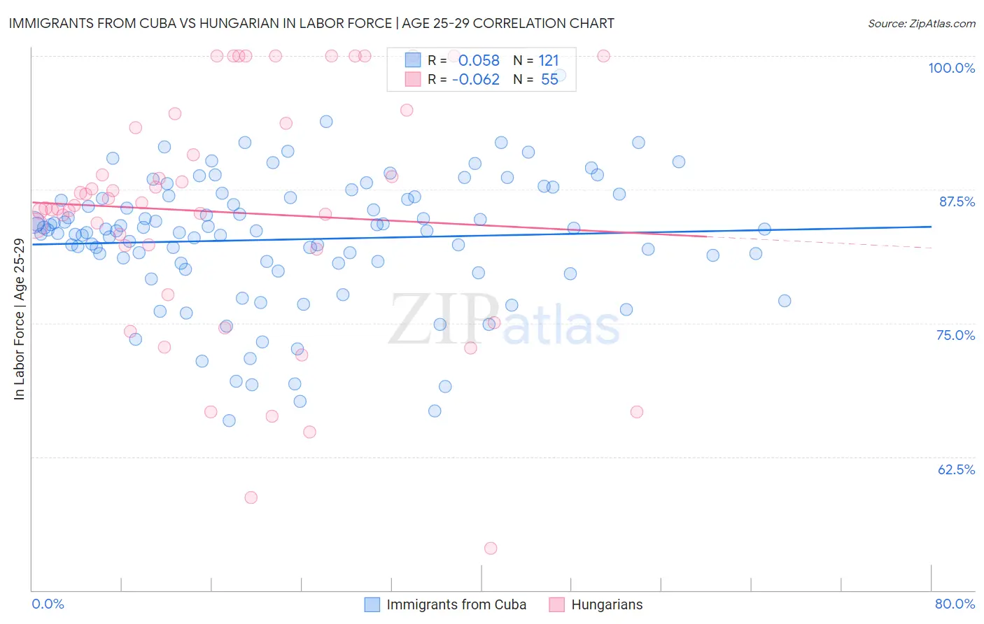 Immigrants from Cuba vs Hungarian In Labor Force | Age 25-29