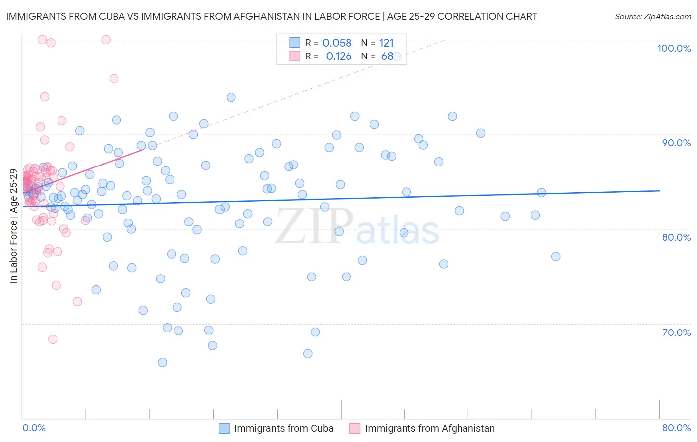 Immigrants from Cuba vs Immigrants from Afghanistan In Labor Force | Age 25-29